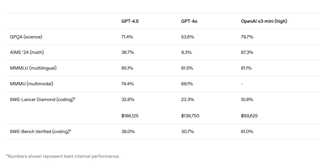 OpenAI Latest Version GPT-4.5